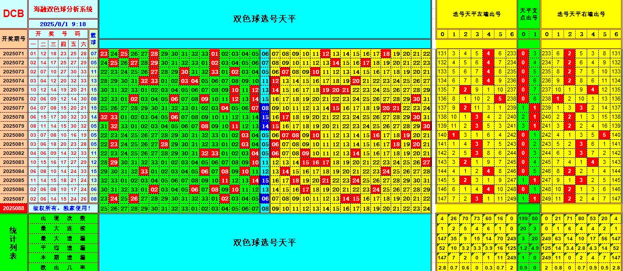 双色球第2025088期海融看图说号之双色遗漏分析(资深达人)