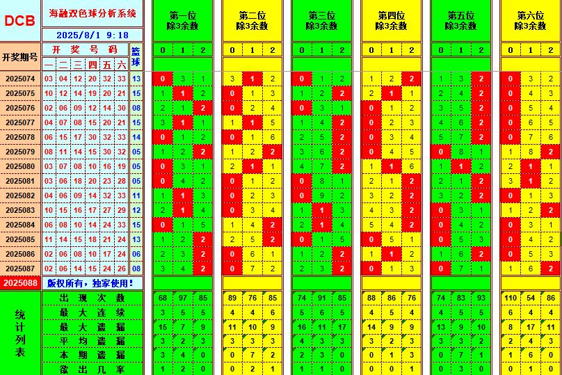 双色球第2025088期海融看图说号之双色遗漏分析(资深达人)