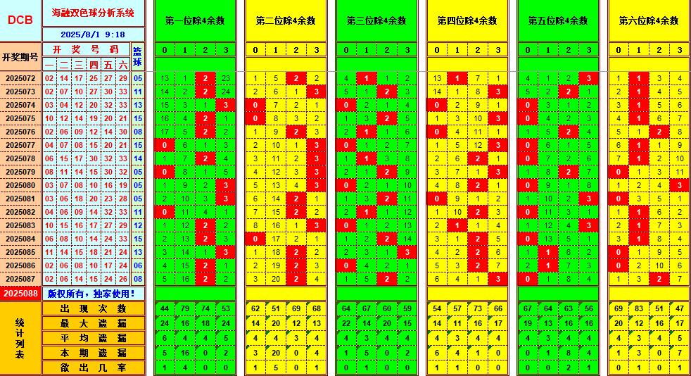 双色球第2025088期海融看图说号之双色遗漏分析(资深达人)