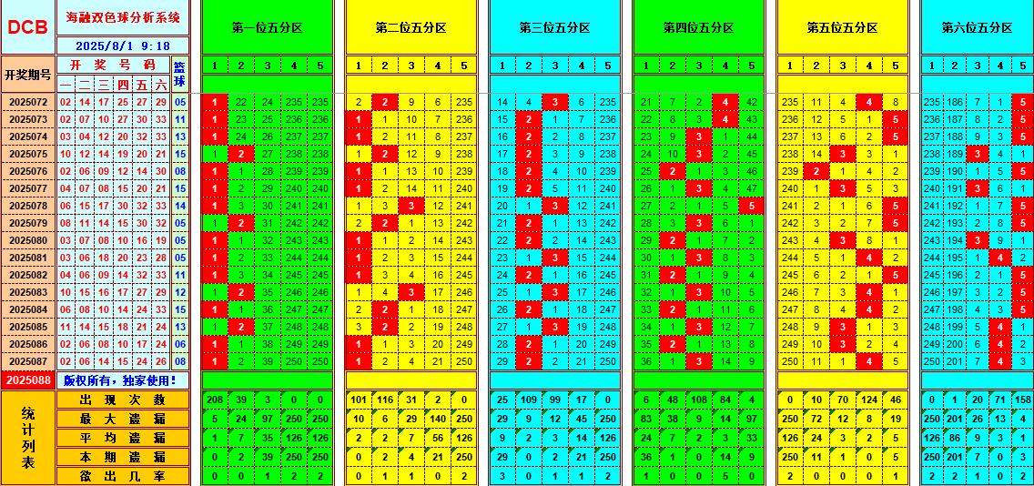 双色球第2025088期海融看图说号之双色遗漏分析(资深达人)