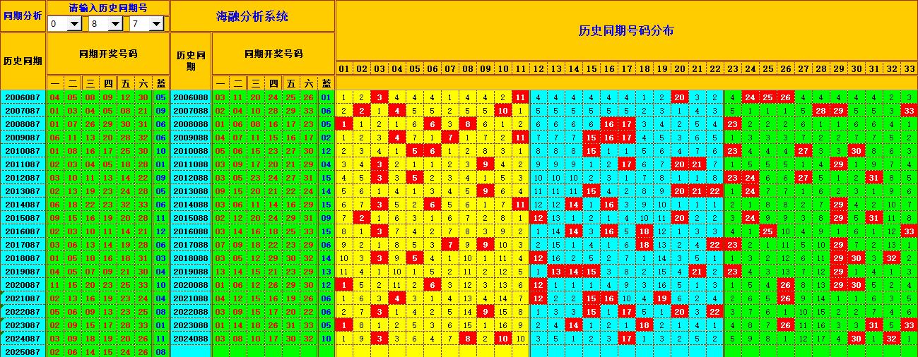 双色球第2025088期海融看图说号之双色遗漏分析(资深达人)