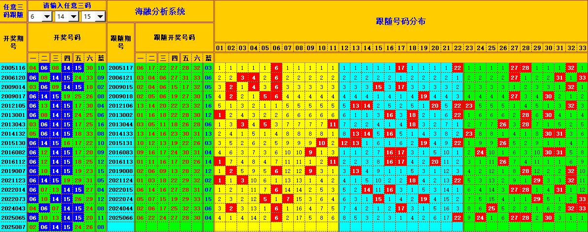 双色球第2025088期海融看图说号之双色遗漏分析(资深达人)
