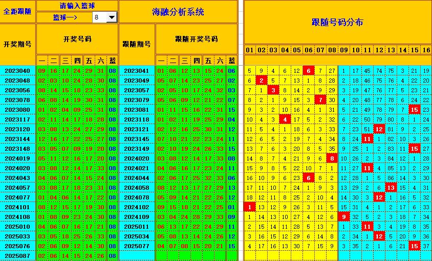 双色球第2025088期海融看图说号之双色遗漏分析(资深达人)