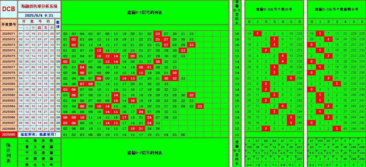 双色球第2025089期海融看图说号之双色遗漏分析(资深达人)