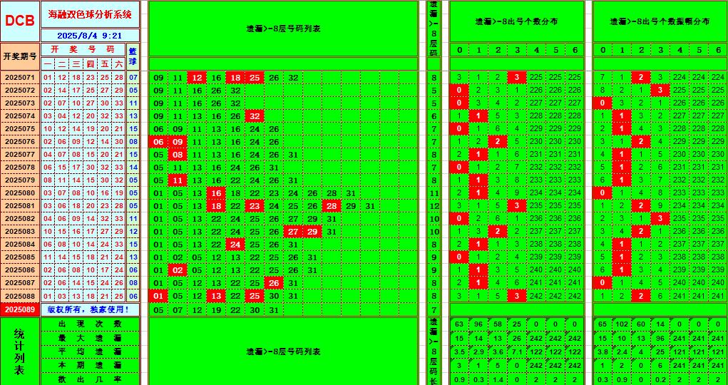 双色球第2025089期海融看图说号之双色遗漏分析(资深达人)