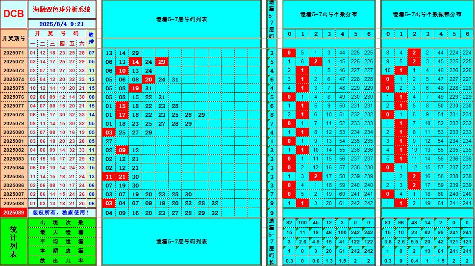 双色球第2025089期海融看图说号之双色遗漏分析(资深达人)