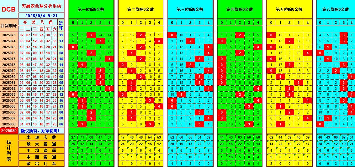 双色球第2025089期海融看图说号之双色遗漏分析(资深达人)