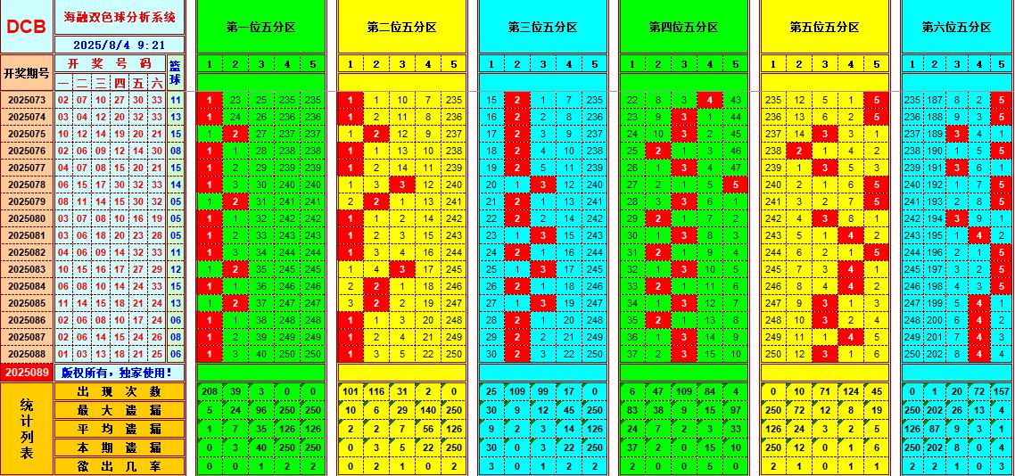 双色球第2025089期海融看图说号之双色遗漏分析(资深达人)