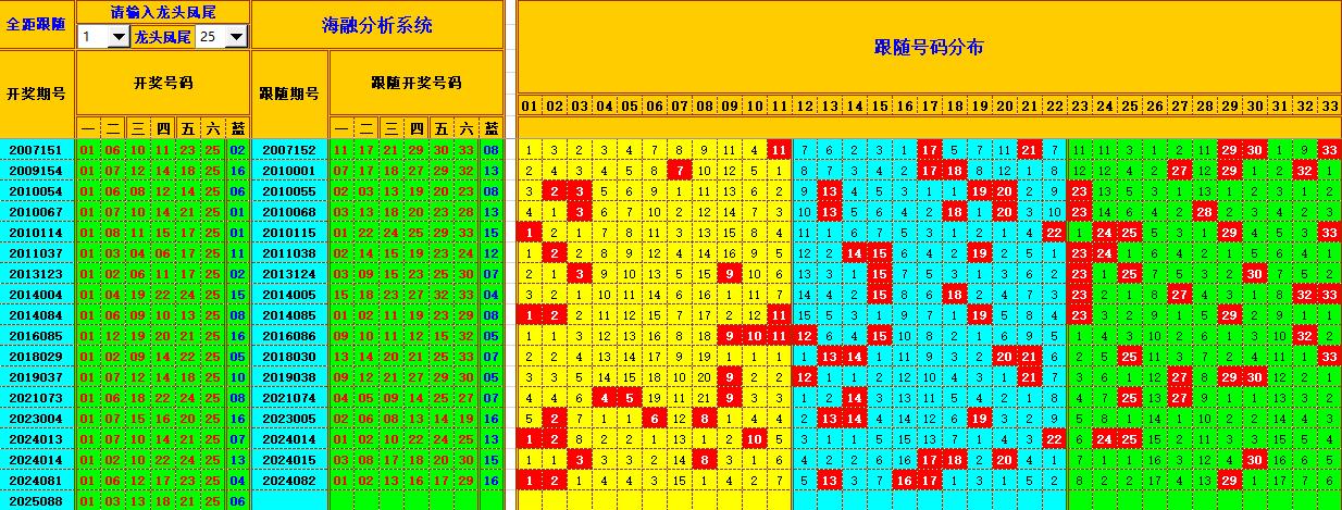 双色球第2025089期海融看图说号之双色遗漏分析(资深达人)
