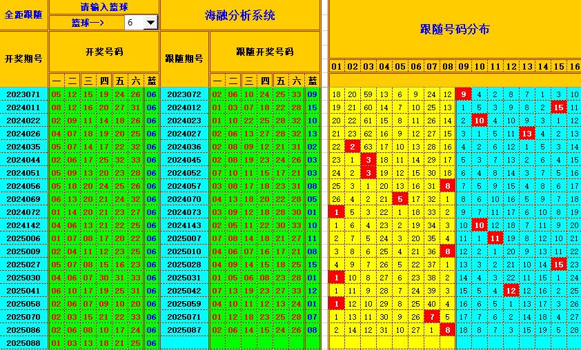 双色球第2025089期海融看图说号之双色遗漏分析(资深达人)