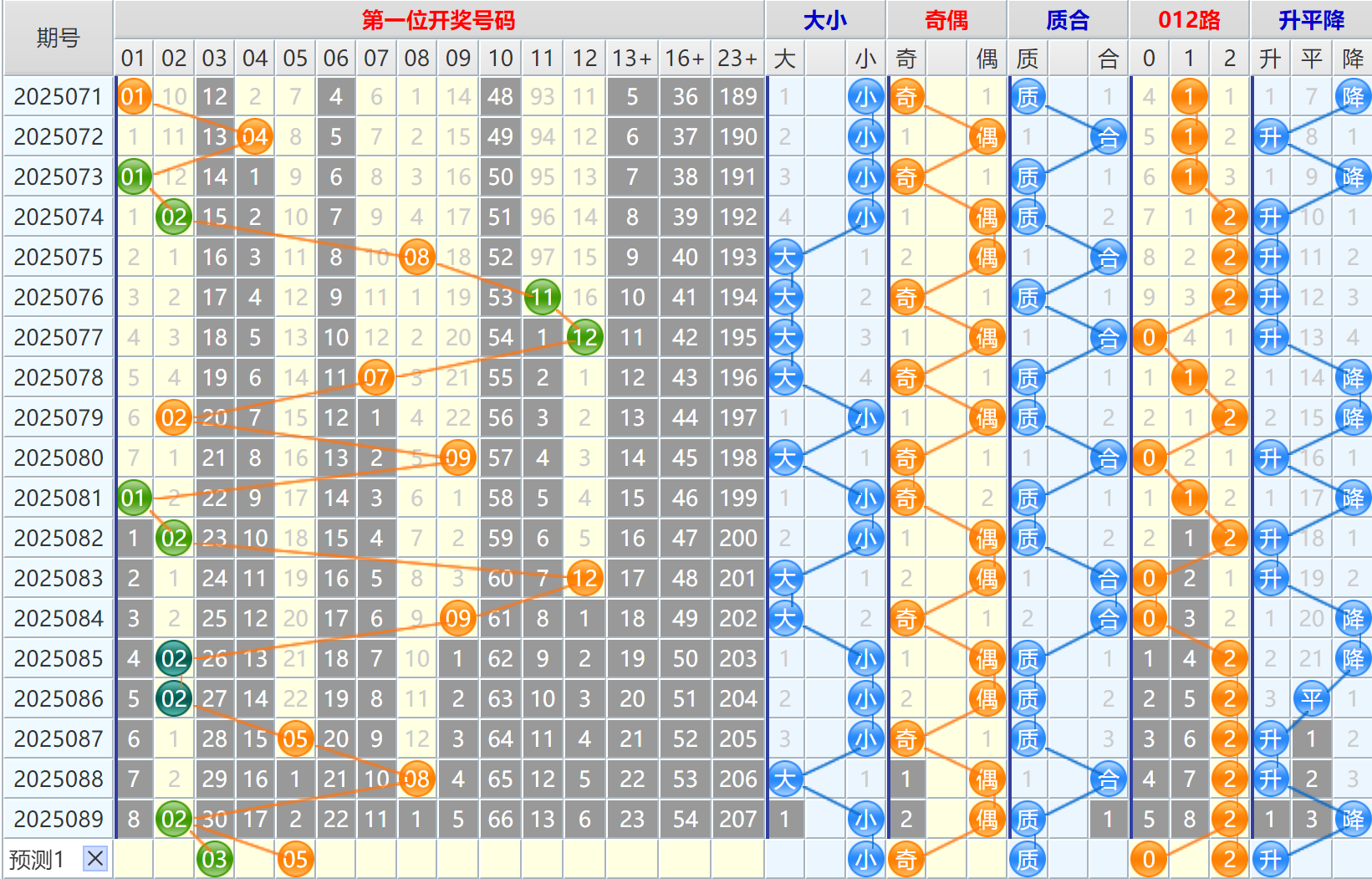 大乐透第25090期4两搏千金看图说话头尾+后区分析