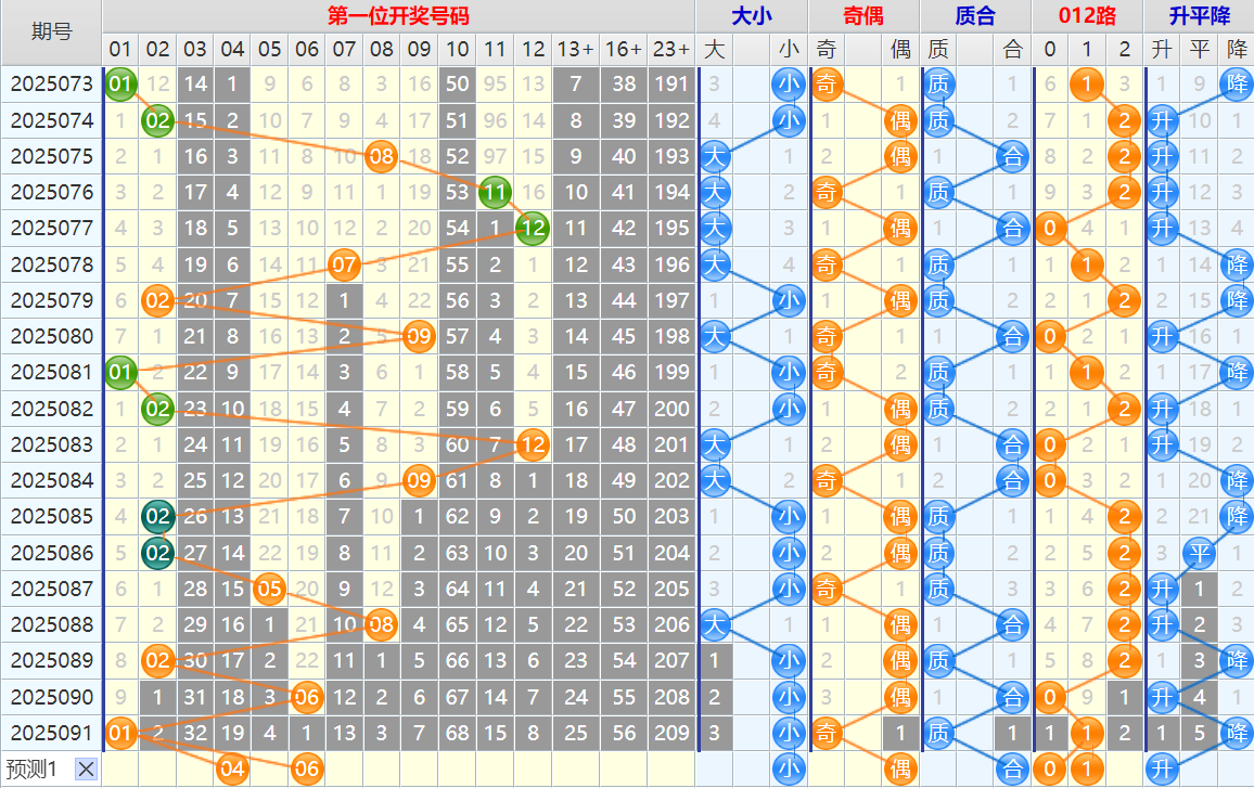 大乐透第25092期4两搏千金看图说话头尾+后区分析