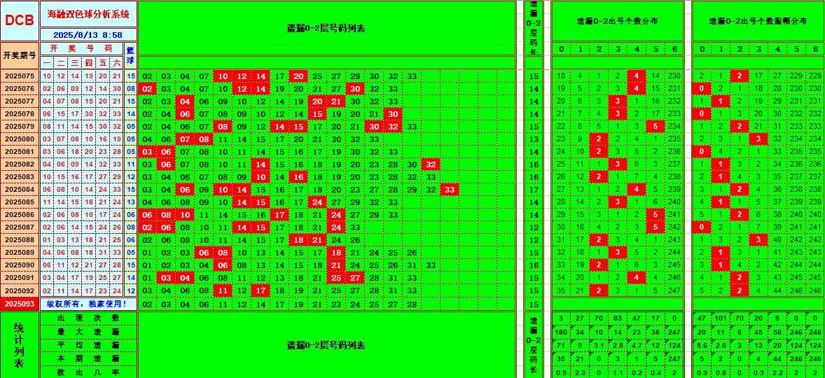 双色球第2025093期海融看图说号之双色遗漏分析(资深达人)