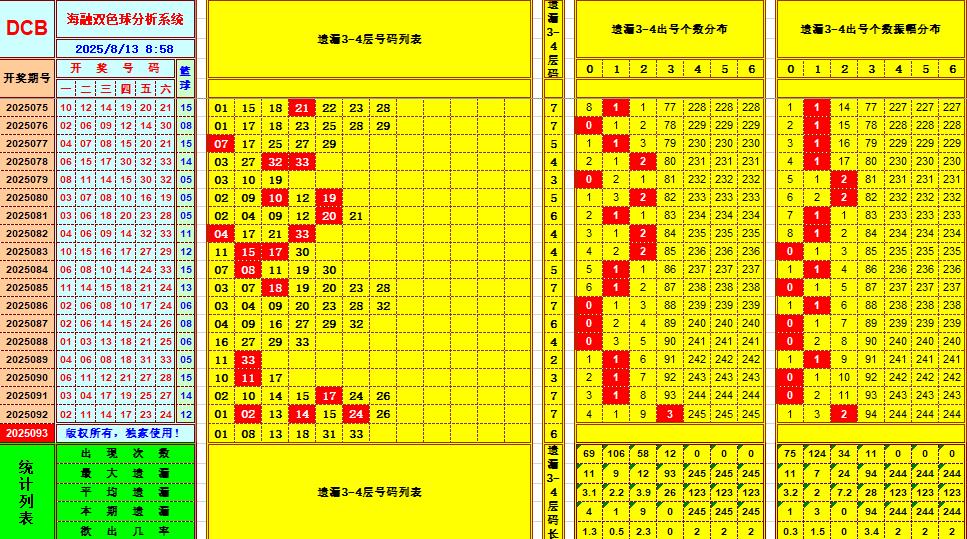 双色球第2025093期海融看图说号之双色遗漏分析(资深达人)
