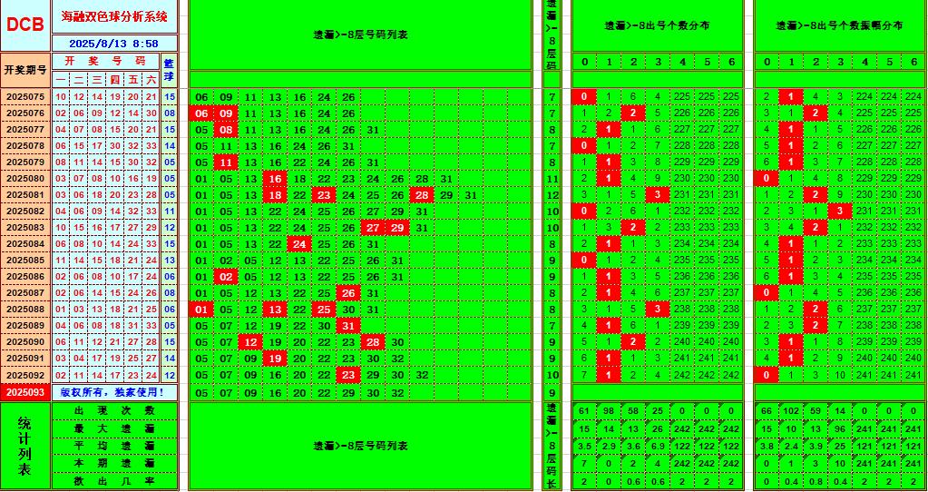 双色球第2025093期海融看图说号之双色遗漏分析(资深达人)