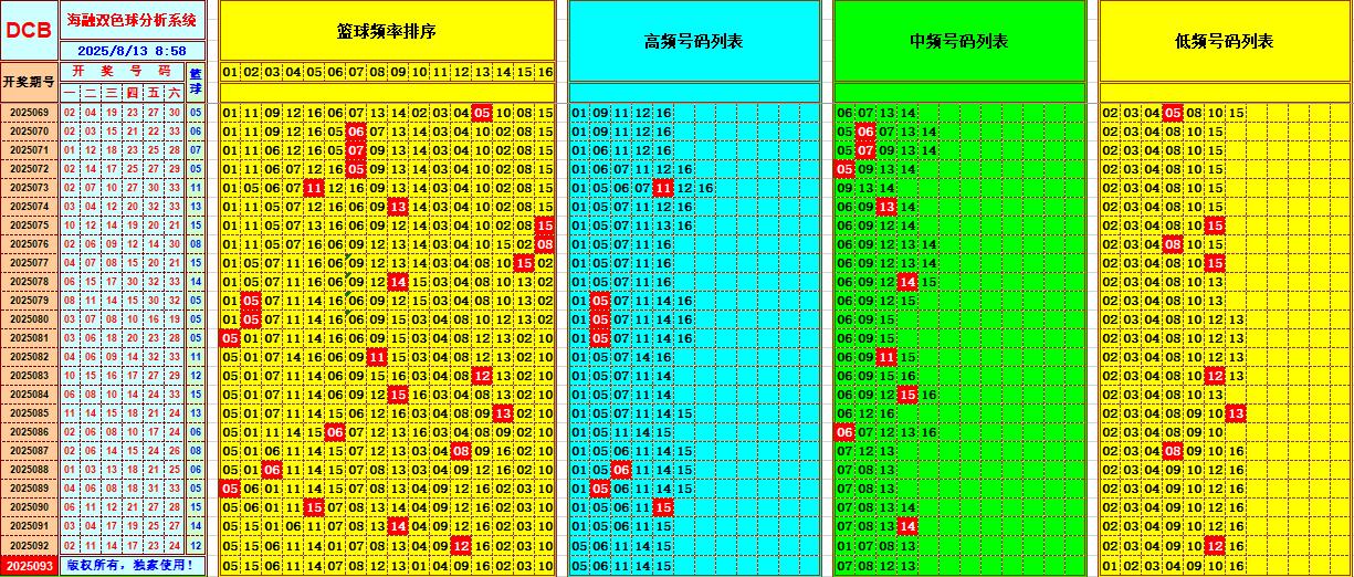 双色球第2025093期海融看图说号之双色遗漏分析(资深达人)