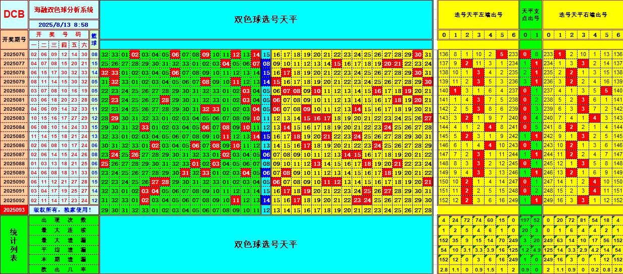 双色球第2025093期海融看图说号之双色遗漏分析(资深达人)