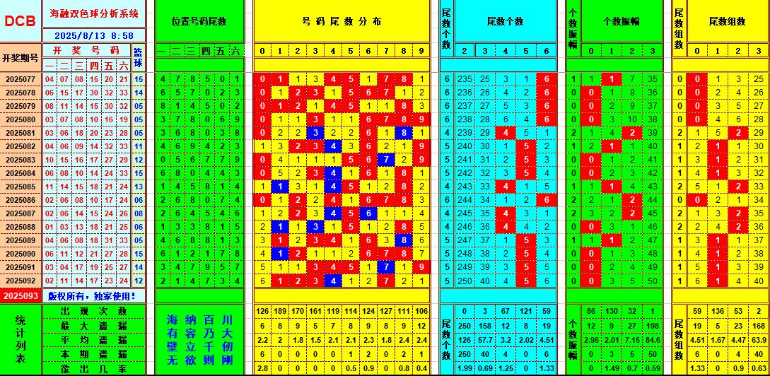 双色球第2025093期海融看图说号之双色遗漏分析(资深达人)