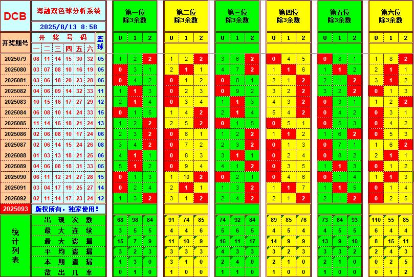 双色球第2025093期海融看图说号之双色遗漏分析(资深达人)