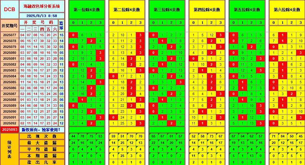 双色球第2025093期海融看图说号之双色遗漏分析(资深达人)