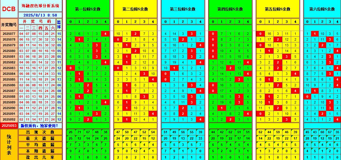 双色球第2025093期海融看图说号之双色遗漏分析(资深达人)