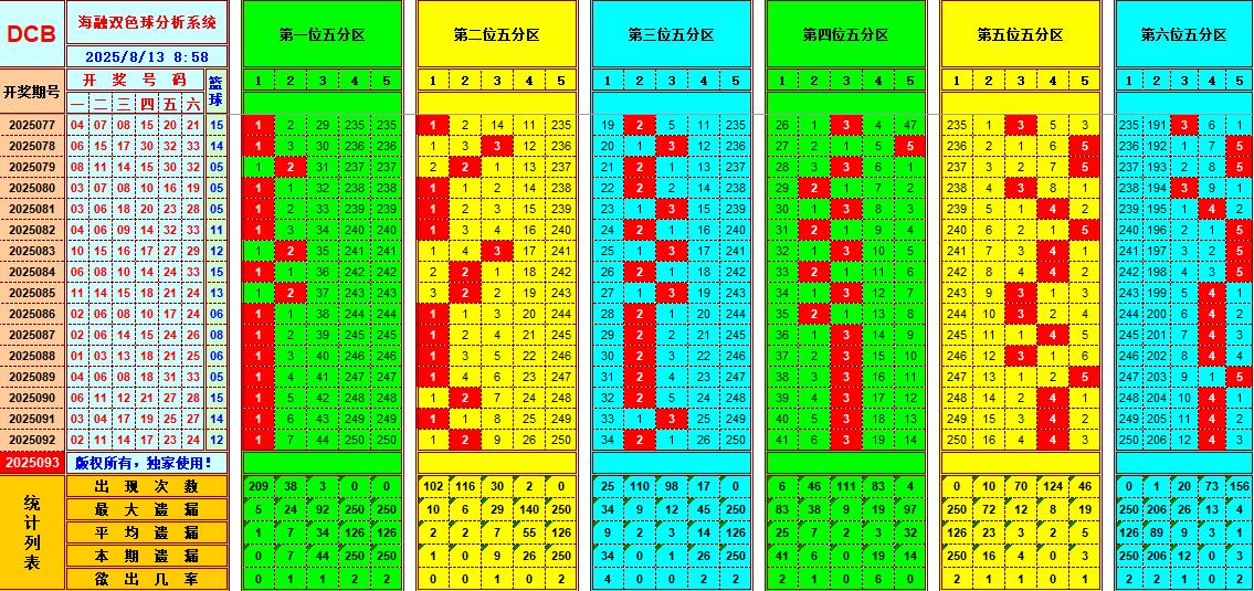 双色球第2025093期海融看图说号之双色遗漏分析(资深达人)