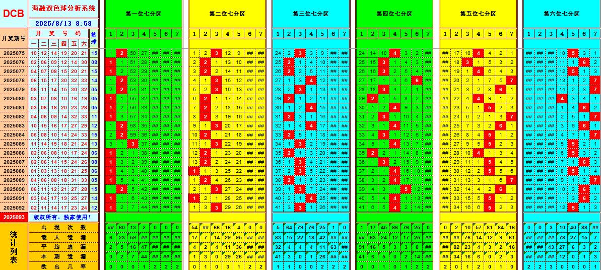 双色球第2025093期海融看图说号之双色遗漏分析(资深达人)