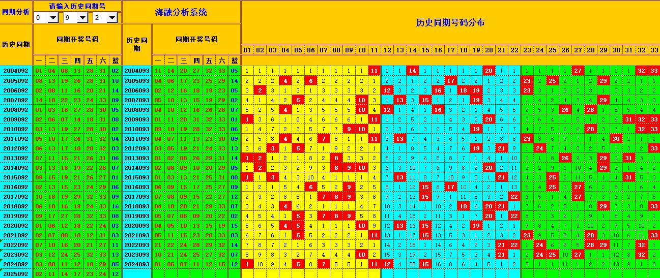 双色球第2025093期海融看图说号之双色遗漏分析(资深达人)