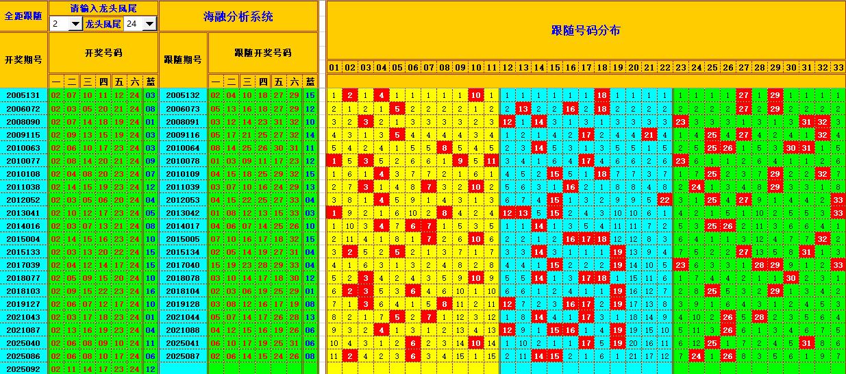 双色球第2025093期海融看图说号之双色遗漏分析(资深达人)