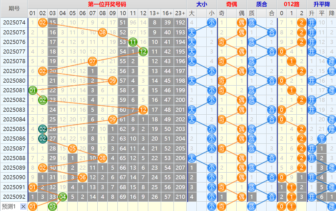 大乐透第25093期4两搏千金看图说话头尾+后区分析