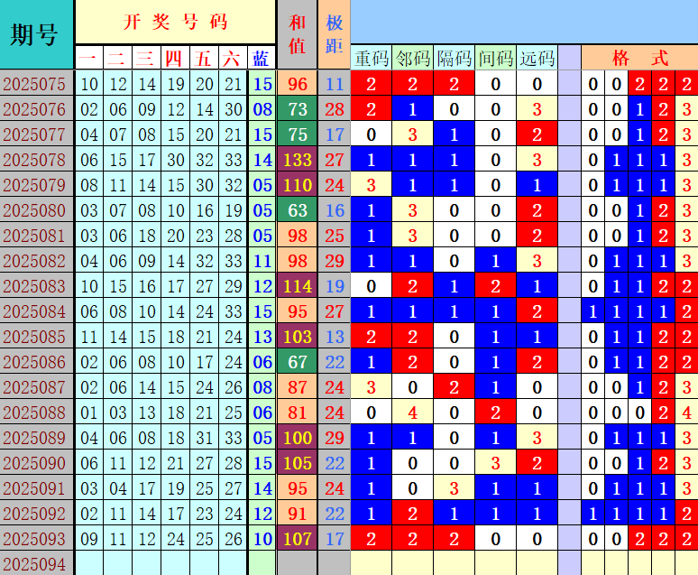 双色球第2025094期4两搏千金定位遗漏分析推荐（4两出品必属精品）