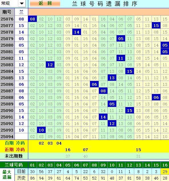 双色球第2025094期4两搏千金定位遗漏分析推荐（4两出品必属精品）