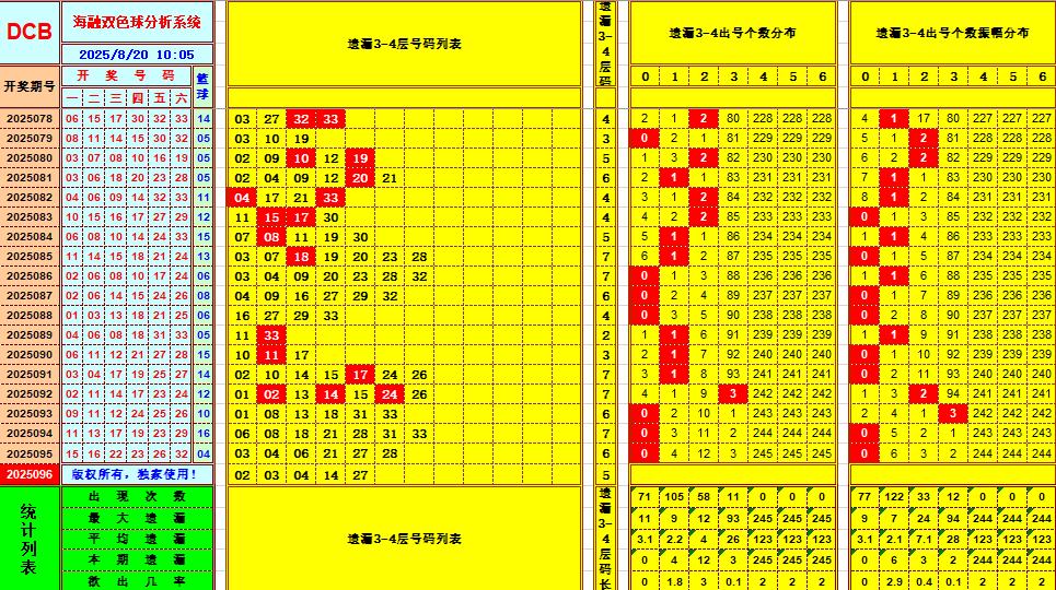 双色球第2025096期海融看图说号之双色遗漏分析(资深达人)
