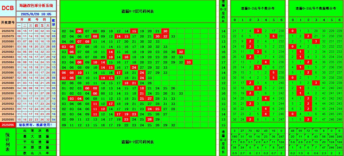 双色球第2025096期海融看图说号之双色遗漏分析(资深达人)