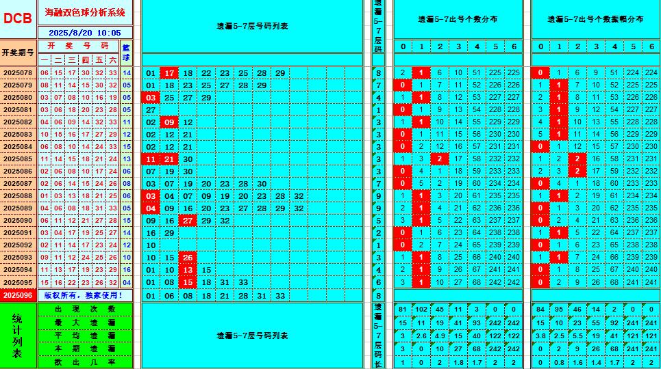 双色球第2025096期海融看图说号之双色遗漏分析(资深达人)