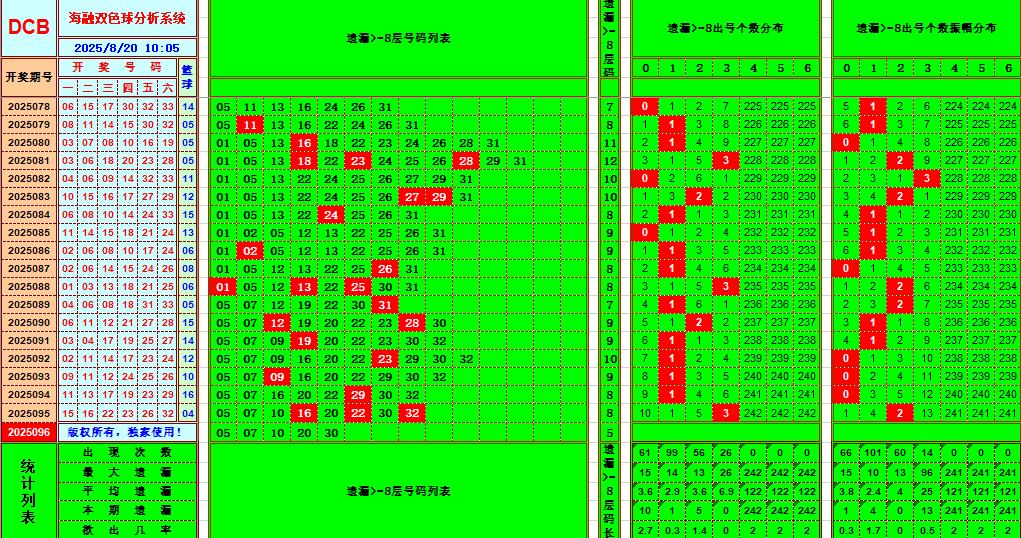 双色球第2025096期海融看图说号之双色遗漏分析(资深达人)