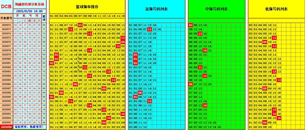 双色球第2025096期海融看图说号之双色遗漏分析(资深达人)