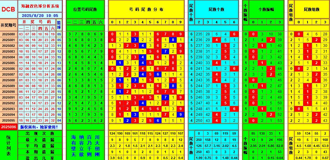 双色球第2025096期海融看图说号之双色遗漏分析(资深达人)