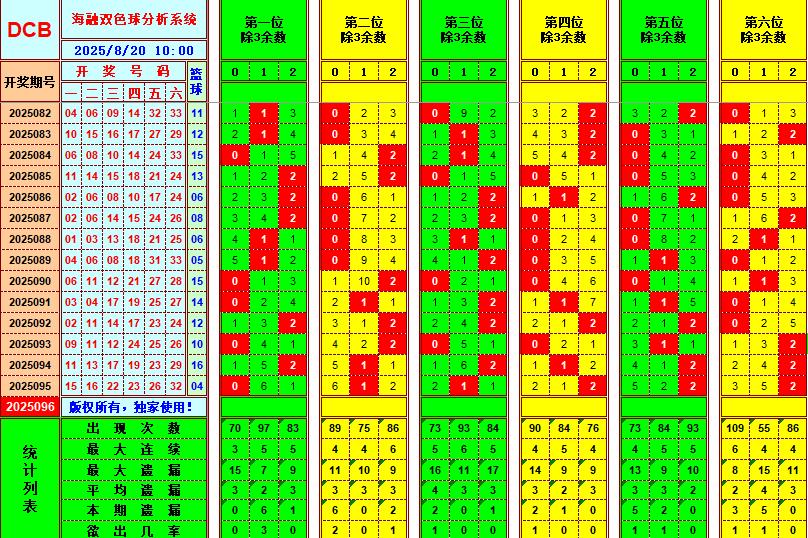 双色球第2025096期海融看图说号之双色遗漏分析(资深达人)