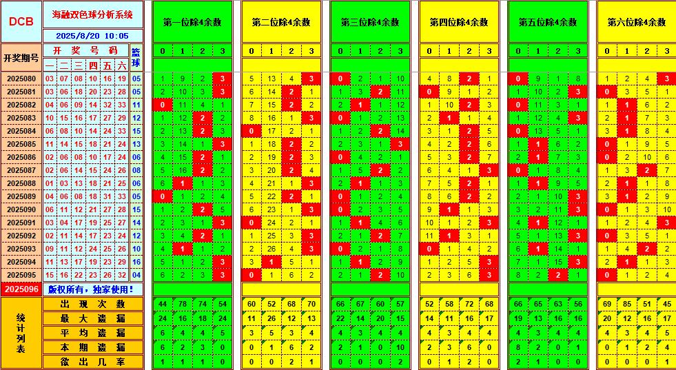 双色球第2025096期海融看图说号之双色遗漏分析(资深达人)
