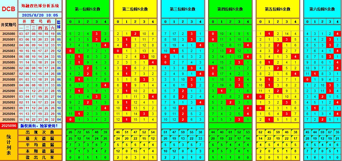 双色球第2025096期海融看图说号之双色遗漏分析(资深达人)