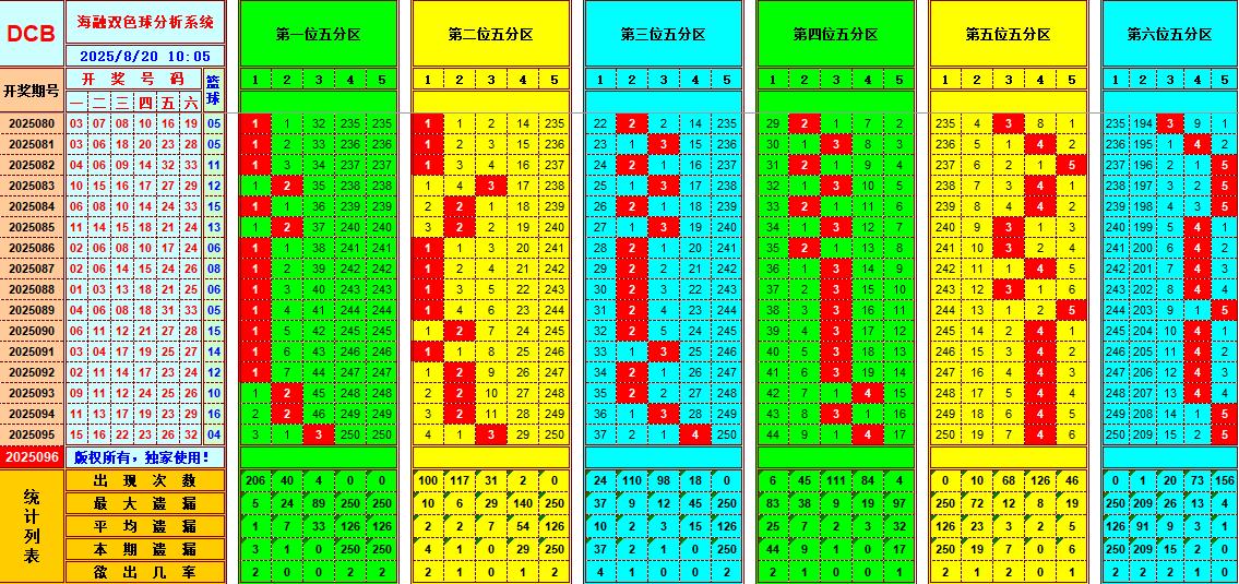 双色球第2025096期海融看图说号之双色遗漏分析(资深达人)