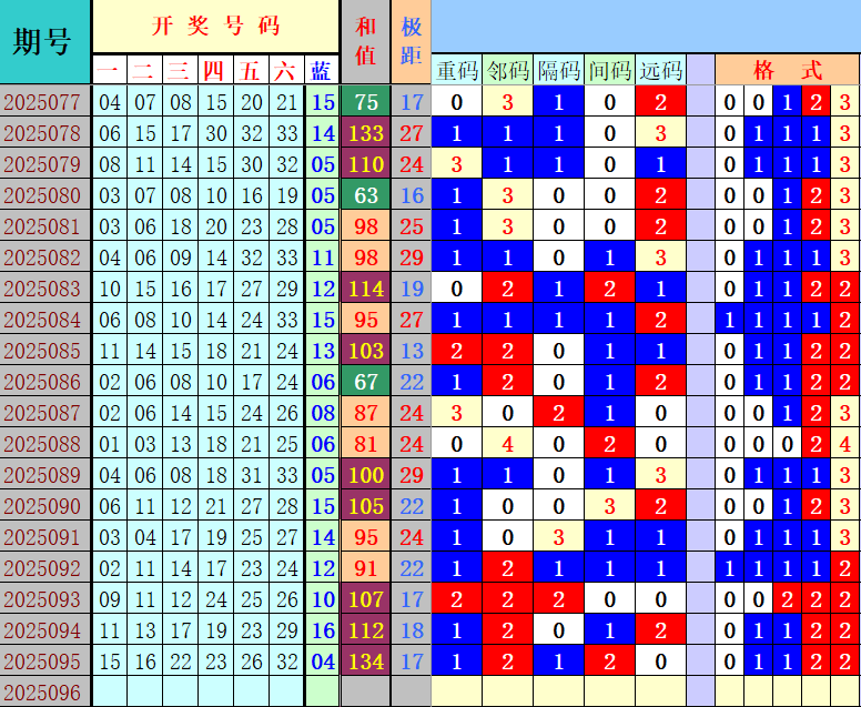 双色球第2025096期4两搏千金定位遗漏分析推荐（4两出品必属精品）