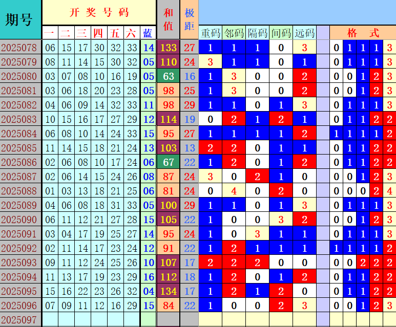 双色球第2025097期4两搏千金定位遗漏分析推荐（4两出品必属精品）