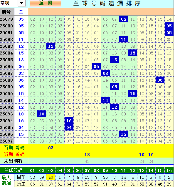 双色球第2025097期4两搏千金定位遗漏分析推荐（4两出品必属精品）