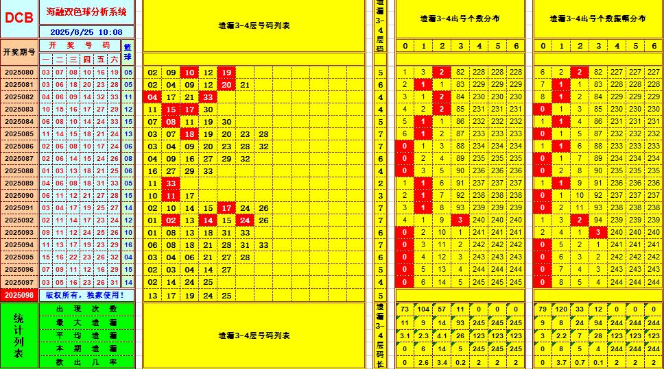 双色球第2025098期海融看图说号之双色遗漏分析(资深达人)