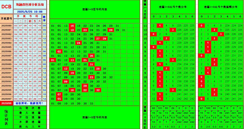 双色球第2025098期海融看图说号之双色遗漏分析(资深达人)