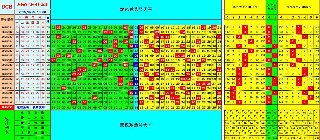 双色球第2025098期海融看图说号之双色遗漏分析(资深达人)