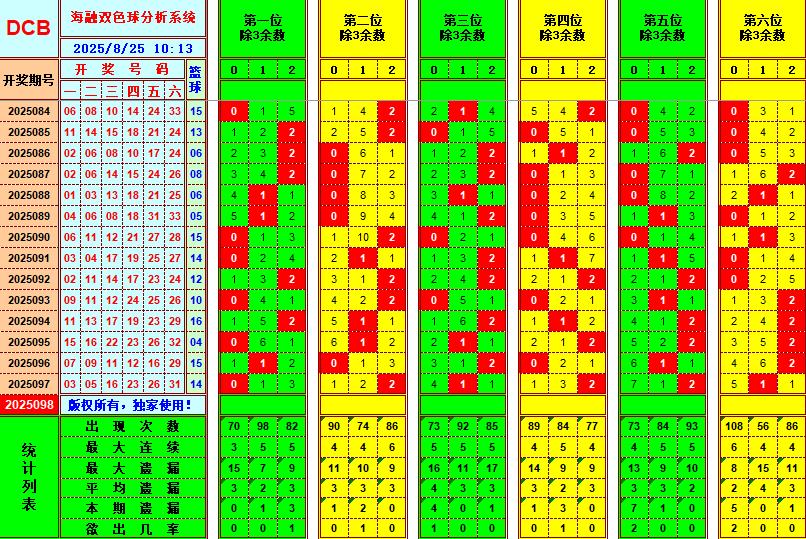 双色球第2025098期海融看图说号之双色遗漏分析(资深达人)