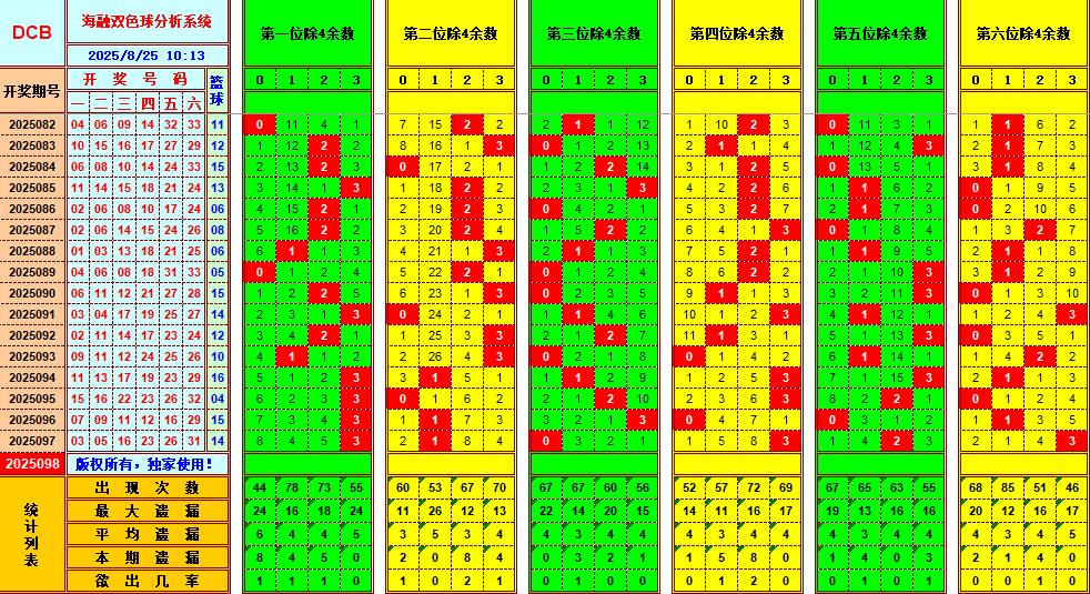 双色球第2025098期海融看图说号之双色遗漏分析(资深达人)